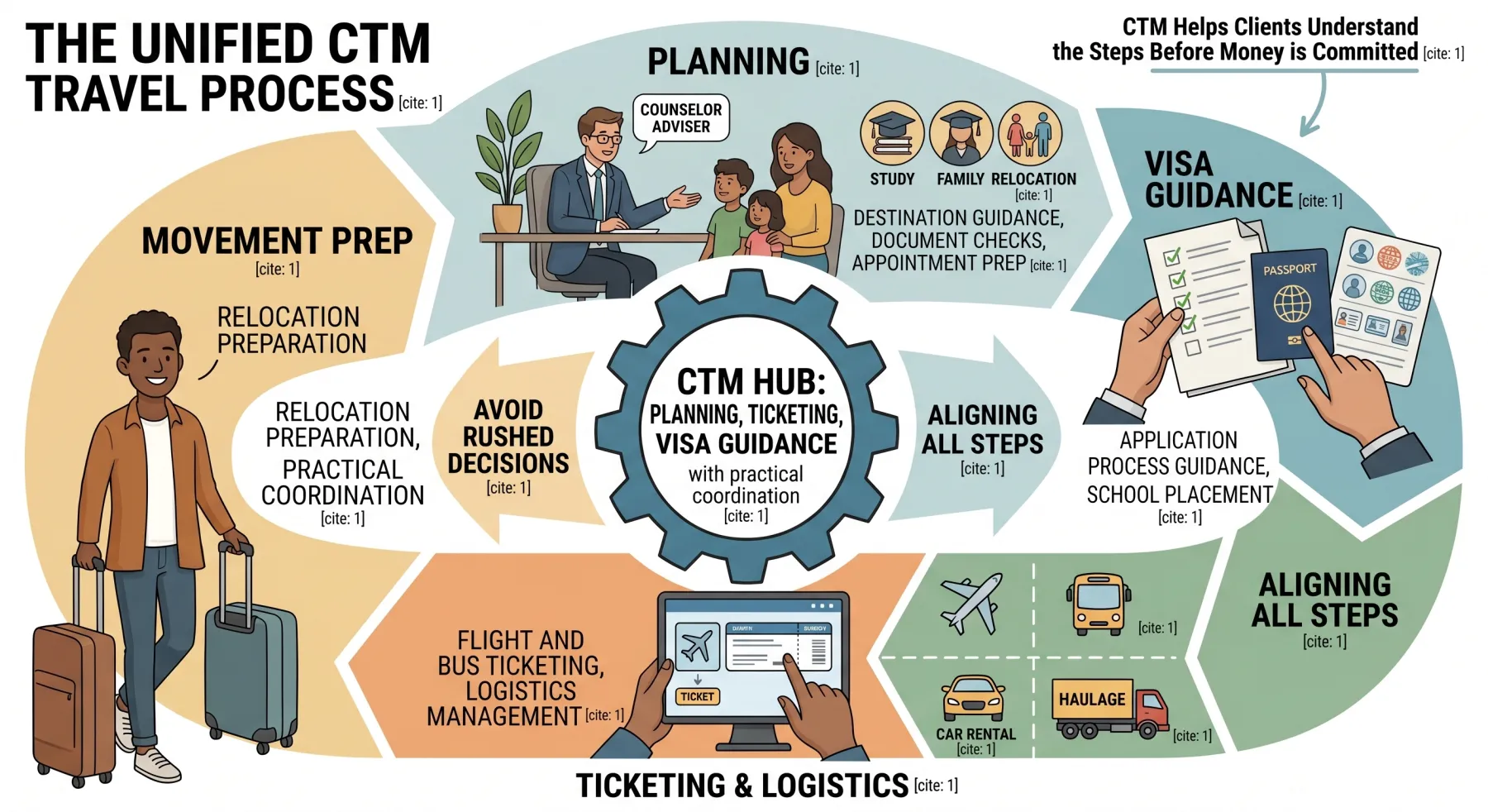 Travel Planning, Ticketing and Visa Guidance in One CTM Process